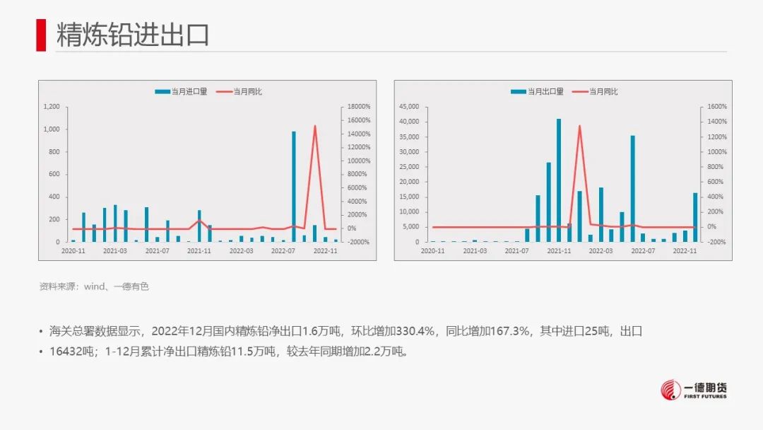 一德期货：铅：供需预期双降 铅价低位盘整