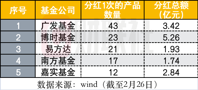 基金分红大缩水，154亿仅为上年同期1/3，债基担纲分红主力，权益类拿下分红额度前三、收益前十