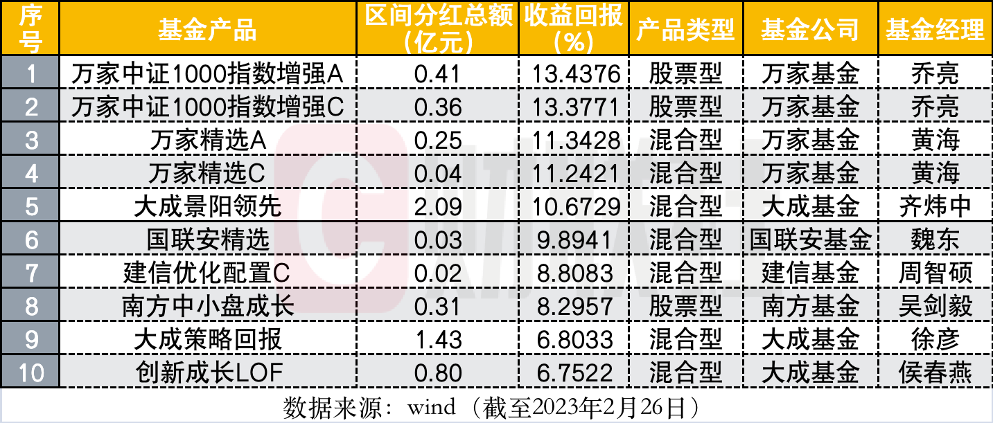 基金分红大缩水，154亿仅为上年同期1/3，债基担纲分红主力，权益类拿下分红额度前三、收益前十