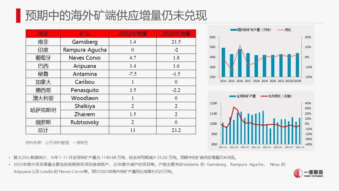 一德期货：锌：云南限电减产殃及锌市 锌价或存支撑