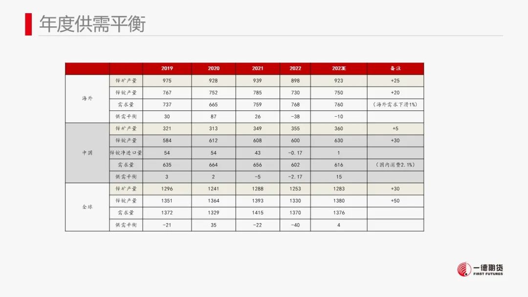 一德期货：锌：云南限电减产殃及锌市 锌价或存支撑