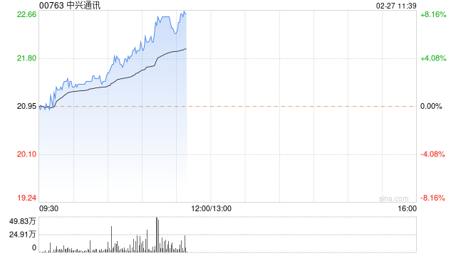 中兴通讯大涨近8%，世界移动通信大会今日召开