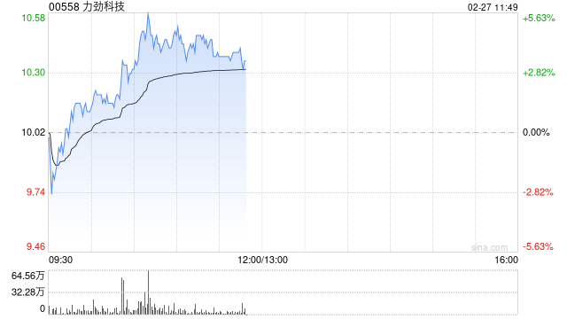 力劲科技涨超4% 机构预计今年特斯拉年产能将有望突破240万台