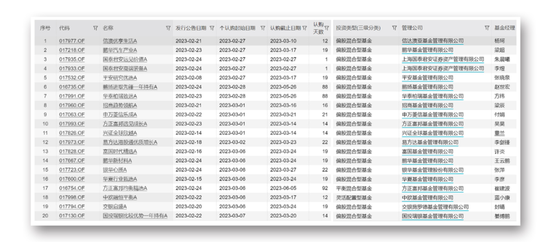 新基金发行火热！易方达、富国、中欧、兴全都来了