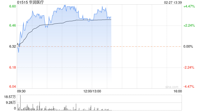 华润医疗现涨超3% 获广发证券维持买入评级