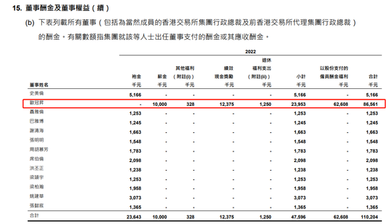 港交所CEO去年总薪酬8656万，年增21%