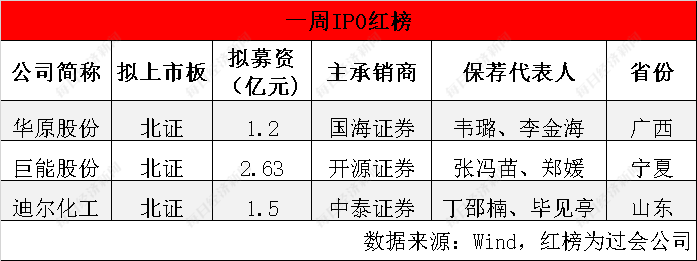 上周首发上会“3过3”，5家公司撤材料，全面注册制进入实施阶段