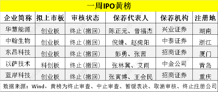 上周首发上会“3过3”，5家公司撤材料，全面注册制进入实施阶段