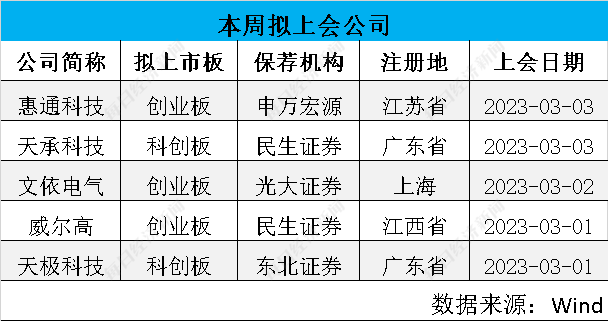 上周首发上会“3过3”，5家公司撤材料，全面注册制进入实施阶段