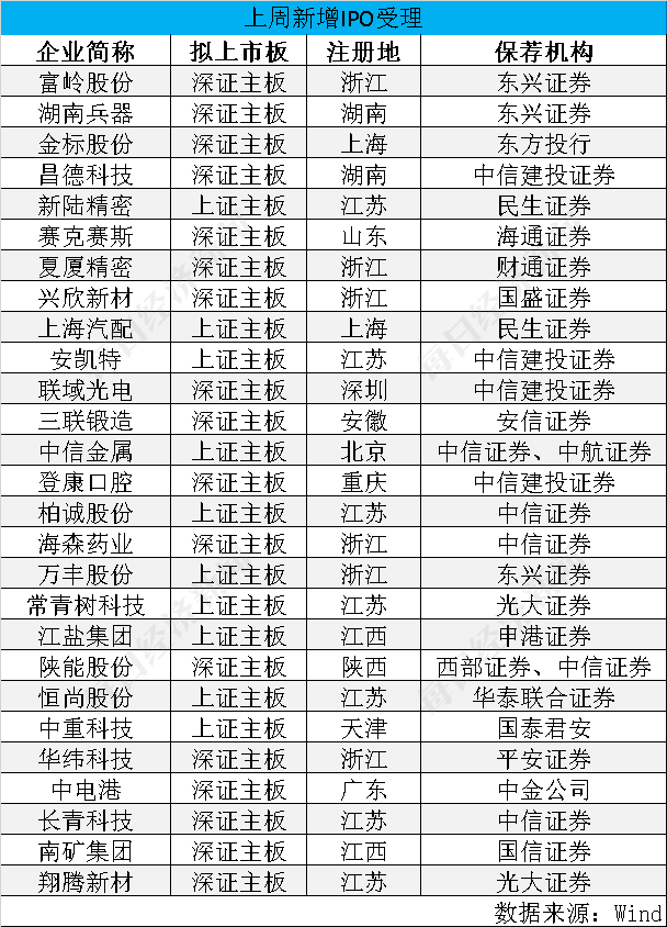 上周首发上会“3过3”，5家公司撤材料，全面注册制进入实施阶段