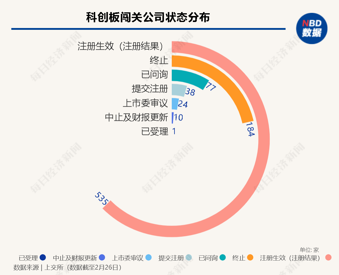 上周首发上会“3过3”，5家公司撤材料，全面注册制进入实施阶段