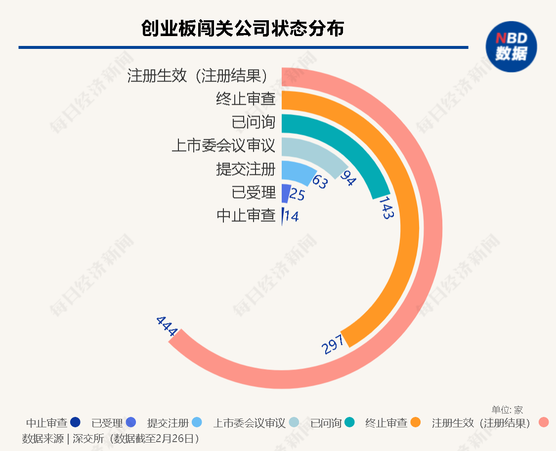 上周首发上会“3过3”，5家公司撤材料，全面注册制进入实施阶段