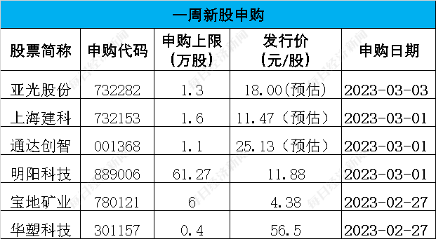 上周首发上会“3过3”，5家公司撤材料，全面注册制进入实施阶段