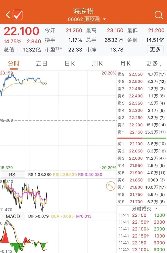 19个跌停后，这股上演地天板！扭亏为盈，火锅巨头“沸腾”！