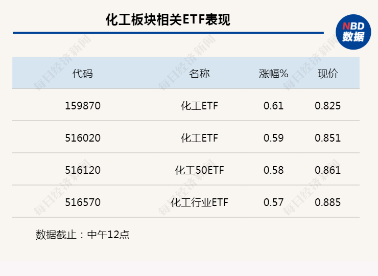 行业风向标丨基础化工旺季将迎利好催化，磷化工或先行