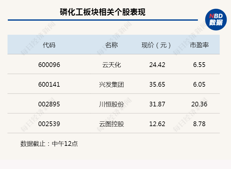 行业风向标丨基础化工旺季将迎利好催化，磷化工或先行