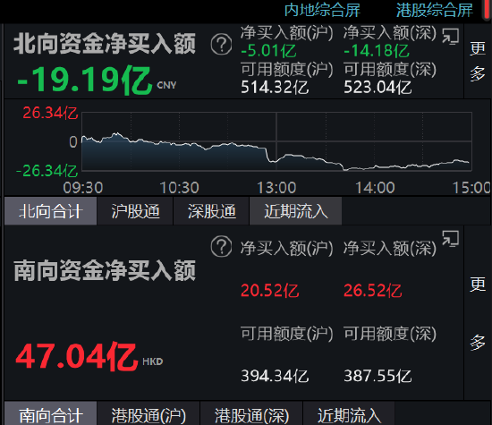 收评：北向资金净卖出19.19亿元 沪股通净卖出5.01亿元