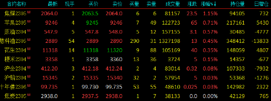 期市收盘大面积飘绿 硅铁跌近3%