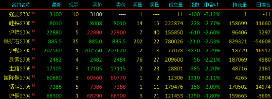 期市收盘大面积飘绿 硅铁跌近3%