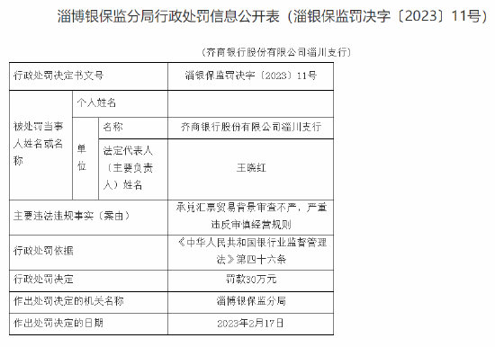 承兑汇票贸易背景审查不严、严重违反审慎经营规则，齐商银行一支行被罚30万元