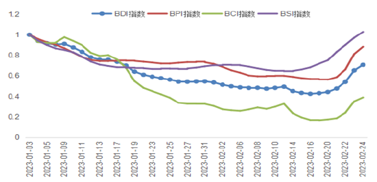 南华期货：BDI指数涨！涨！涨！需求复苏了吗？