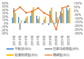 南华期货：BDI指数涨！涨！涨！需求复苏了吗？