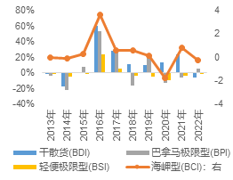 南华期货：BDI指数涨！涨！涨！需求复苏了吗？