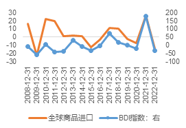 南华期货：BDI指数涨！涨！涨！需求复苏了吗？