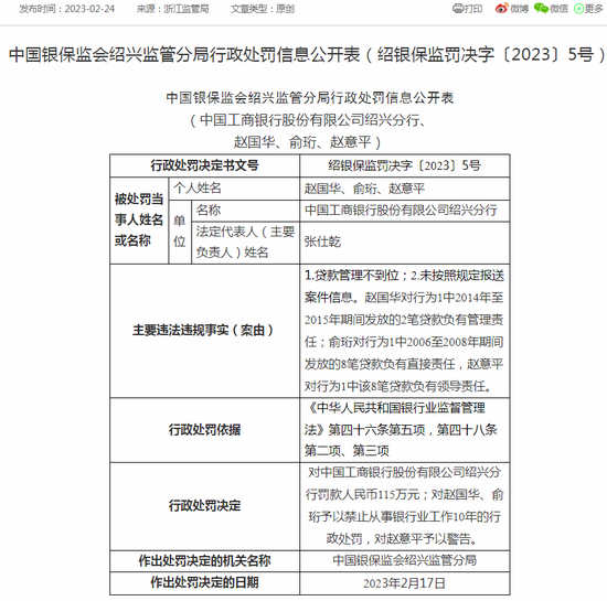 工行一分行被罚款115万 贷款管理不到位致信贷员违法放贷3166万