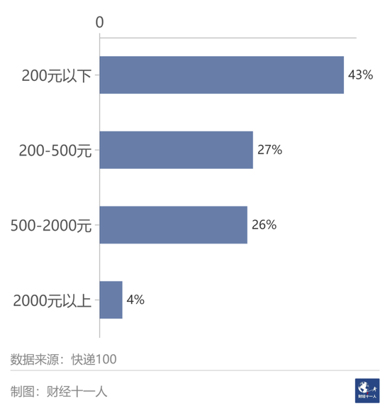 快递员的生死疲劳 快递员说：“我们没有社保，没有未来，当体力被榨干，65岁以后怎么办？”