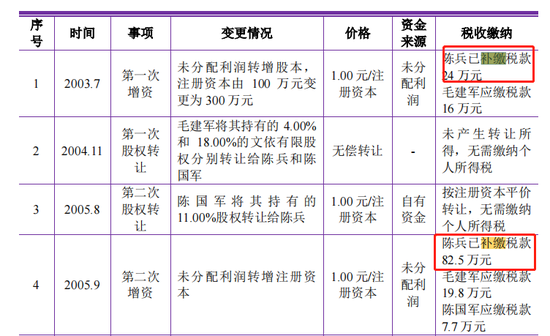 文依电气IPO喊穷却帮老板致富：大笔分红9000万 陈兵父子买2700万房产