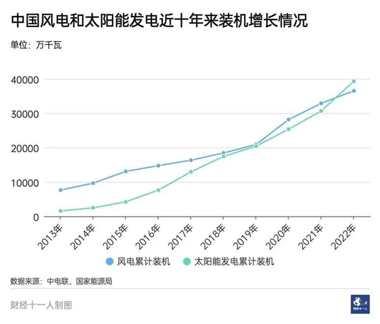 不是竞争关系，风电会被光伏越甩越远吗？