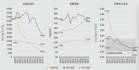 不是竞争关系，风电会被光伏越甩越远吗？