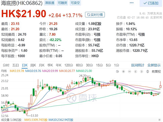 “意外”扭亏为盈！海底捞大涨近14%，今年火锅赛道要“火”？