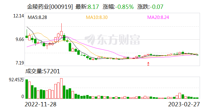 金陵药业拟定增募资不超7.5亿元 主要投向智慧养老项目