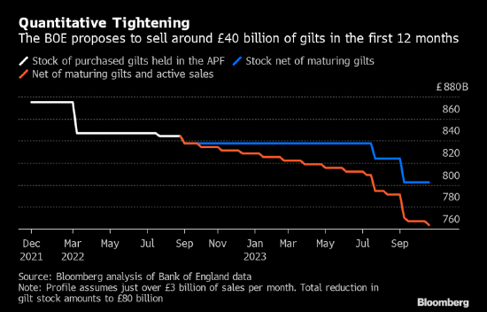 英国央行量化紧缩行动可能给纳税人带来高达2000亿英镑的损失