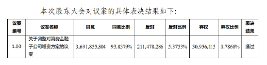 宁银消金35亿元增资获宁波银行股东大会表决通过