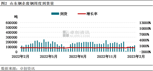 卓创资讯：3月山东省废钢市场供需面向好 废钢价格存上涨空间