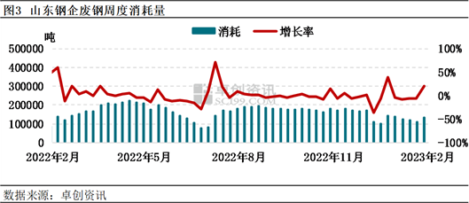 卓创资讯：3月山东省废钢市场供需面向好 废钢价格存上涨空间