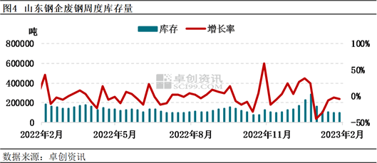 卓创资讯：3月山东省废钢市场供需面向好 废钢价格存上涨空间