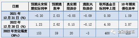 加息尾声的美债走势