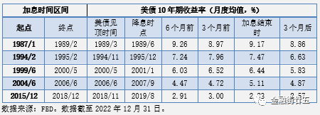 加息尾声的美债走势