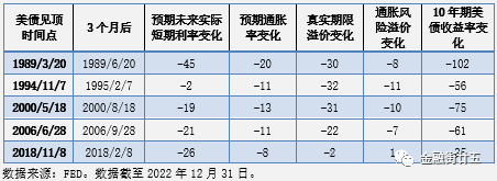 加息尾声的美债走势