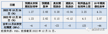 加息尾声的美债走势