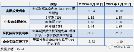 加息尾声的美债走势