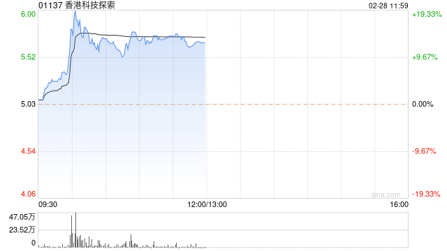 香港科技探索上升约12% 瑞银将目标价上调升至7.9港元