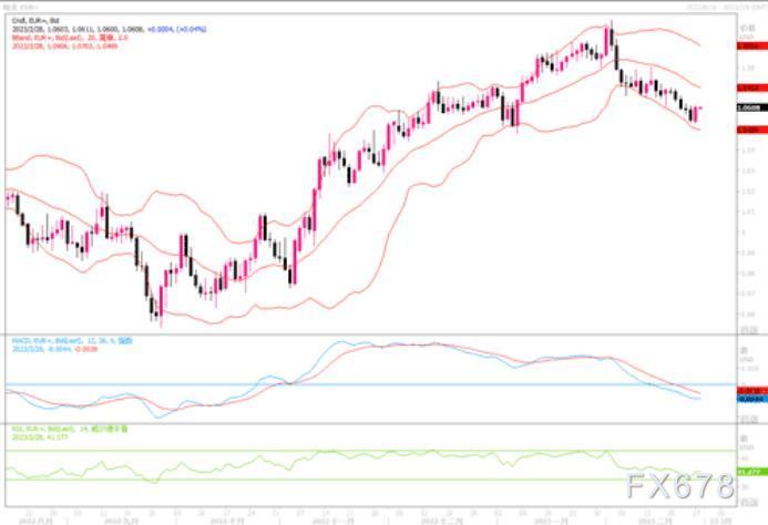 2月28日汇市观潮：欧元、英镑和日元技术分析