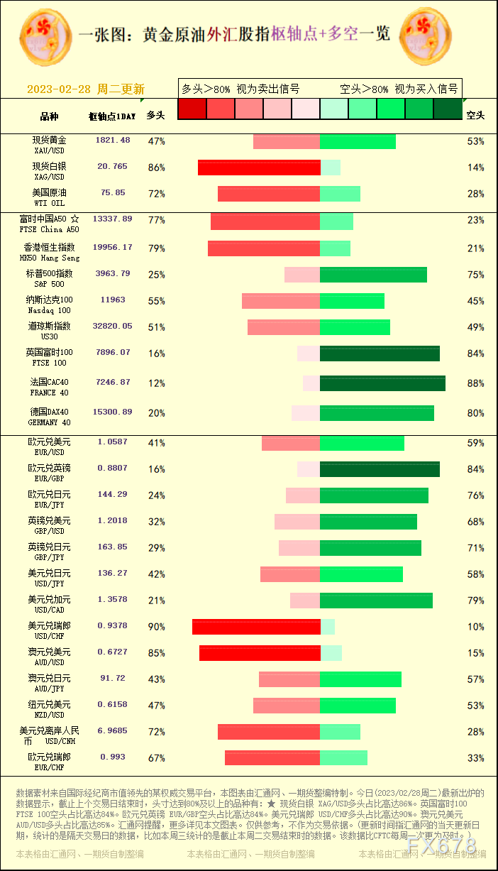 一张图：黄金原油外汇股指"枢纽点+多空占比"一览(2023/02/28周二)