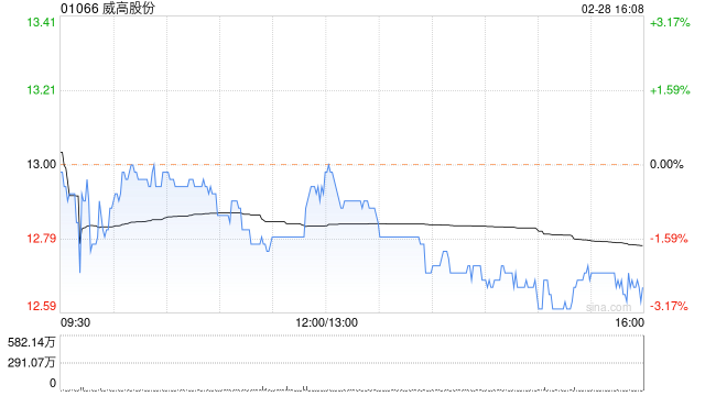 威高股份公布威高骨科2022年度归母净利润5.47亿元