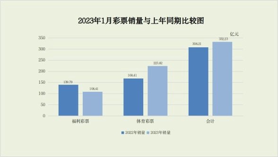 1月全国销售彩票同比增7.8% 竞猜型大涨近九成